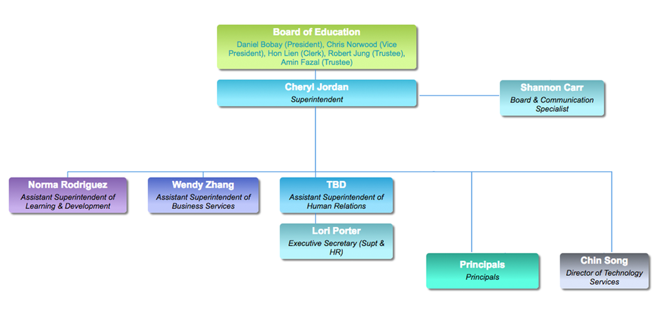 Organization Charts Milpitas Unified School District 