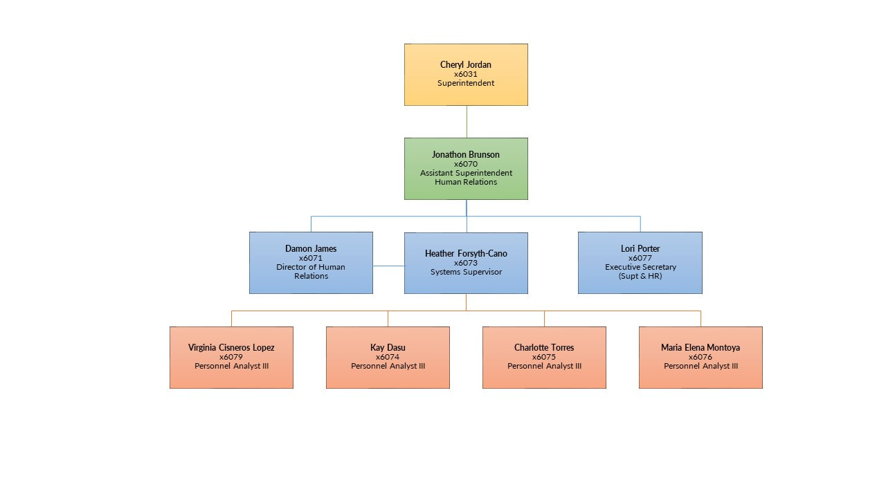 Human Relations Organization Chart