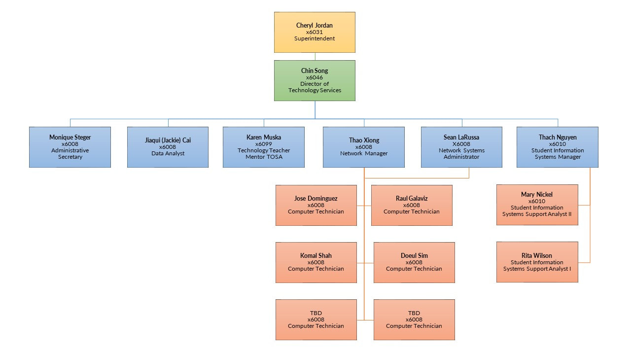 Technology Services Organizational Chart